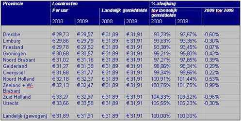 Uurtarieven-regio-invloed